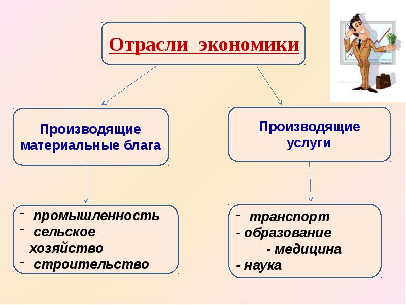 1 производство основа экономики. Основу экономики образуют. Экономика услуг и экономика производства. Производящая экономика. Что производить.