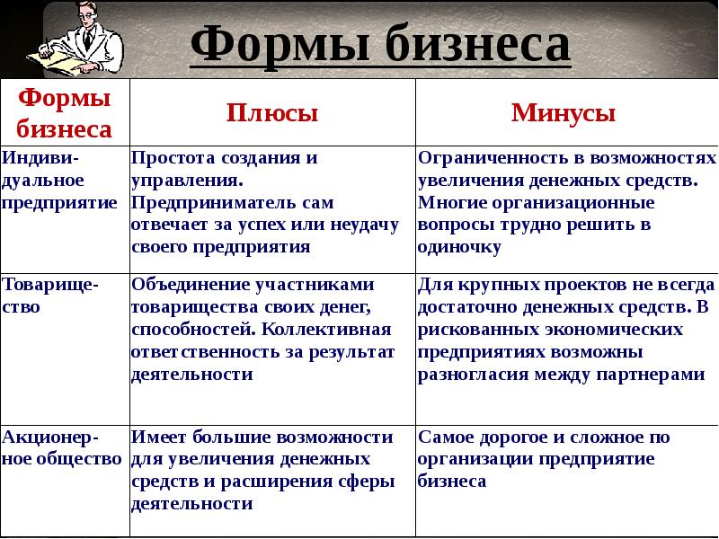 Виды и формы бизнеса 7 класс обществознание схема