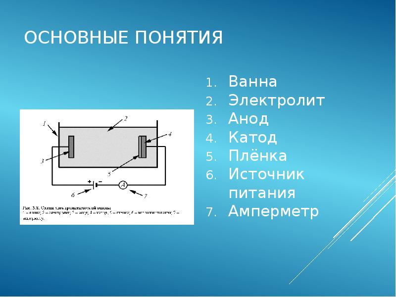 ОСНОВНЫЕ ПОНЯТИЯ Ванна Электролит Анод Катод Плёнка Источник питания Амперметр