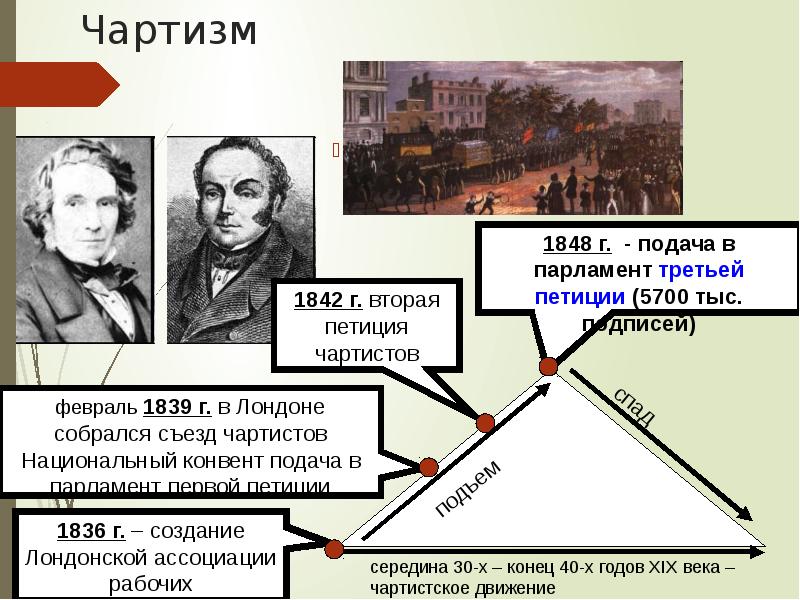 Чартисты несут петицию в парламент описание картины