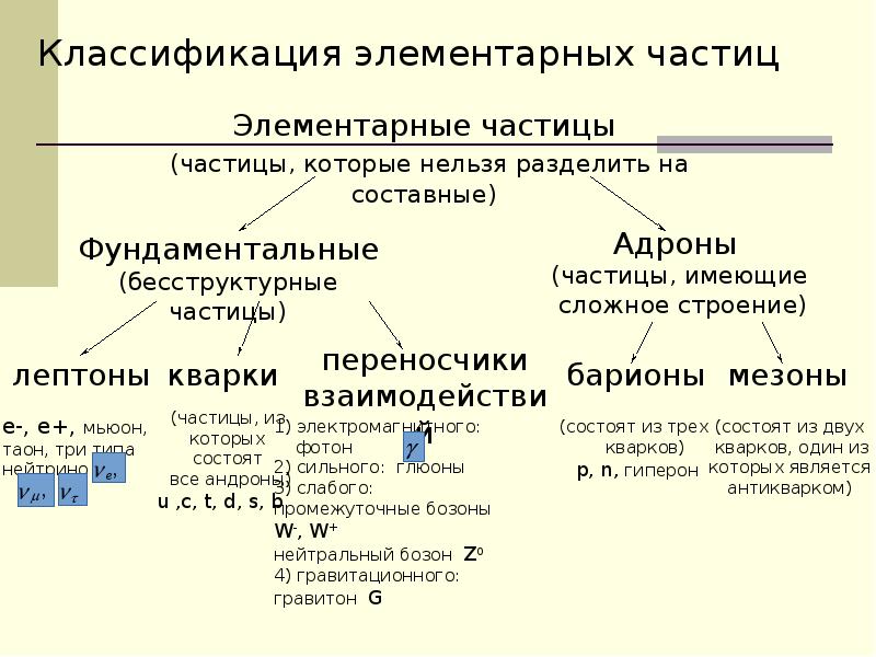 Классификация элементарных частиц презентация