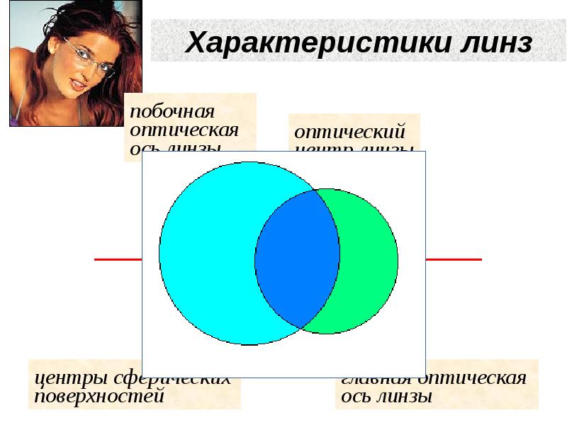 Свойства линзы. Миру линзы характеристика.