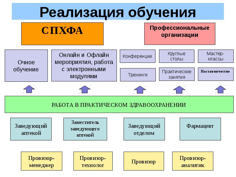 Реализация обучения. Внедрение обучения. Офлайн-обучение реализует. Организация подготовки к реализации.