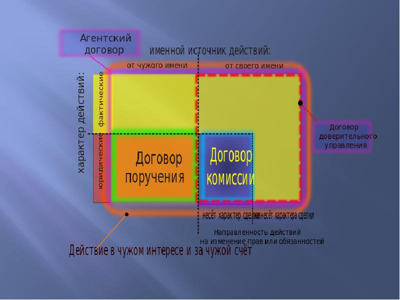 Сфера применения договора поручения комиссии и агентского договора схема