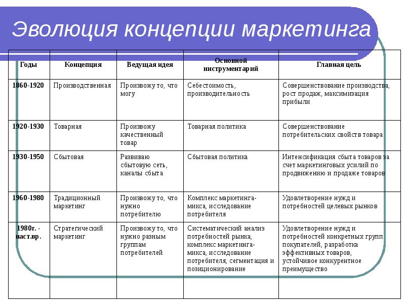 Эволюция групп интересов схема