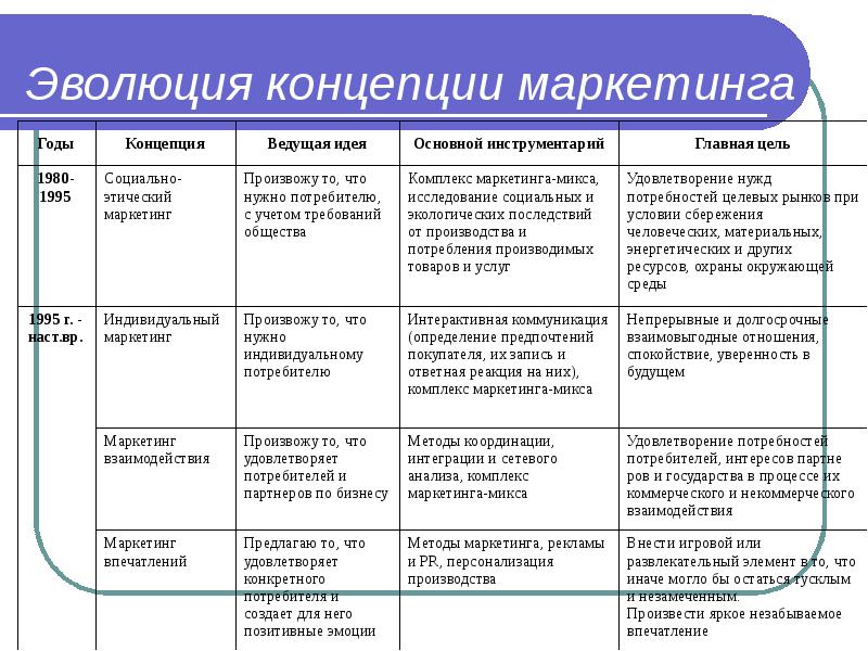 Эволюция теории управления проектами реферат