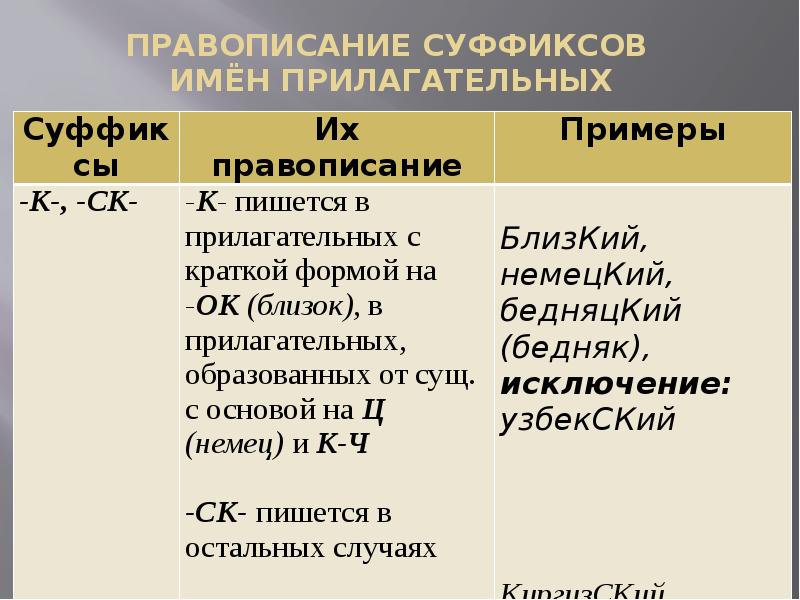 Суффиксы кратко. Правописание суффиксов имен прилагательных.