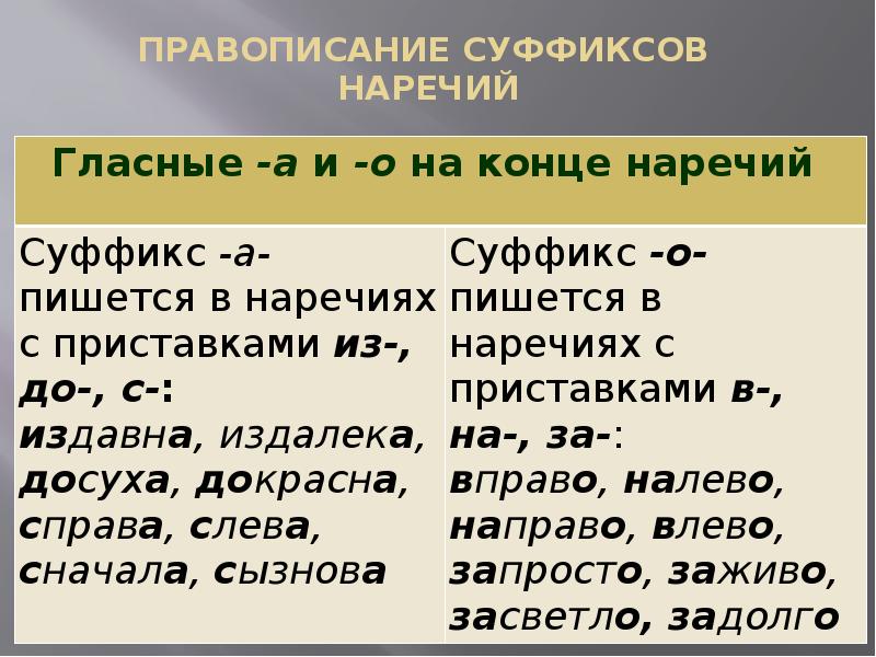 Правописание суффиксов наречий план урока