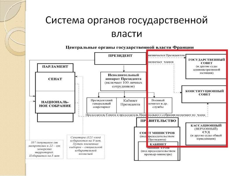 Государственное управление франции презентация