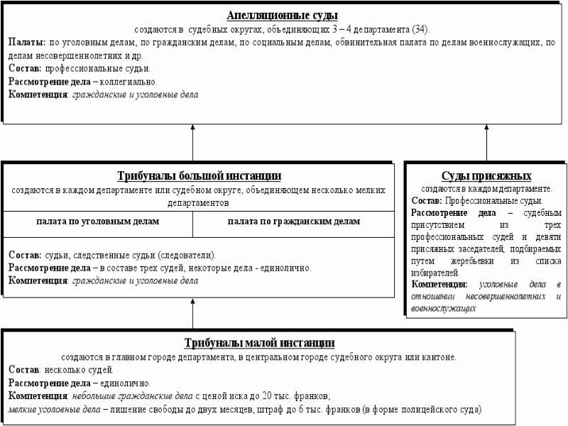 Государственное управление франции презентация