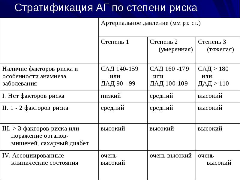 Гипертоническая болезнь 2 стадии риск 2. Стадия степень риск артериальной гипертензии. АГ степени и стадии и риски. Классификация стадий и стратификация риска при АГ. Гипертоническая болезнь стадии и степени риск.