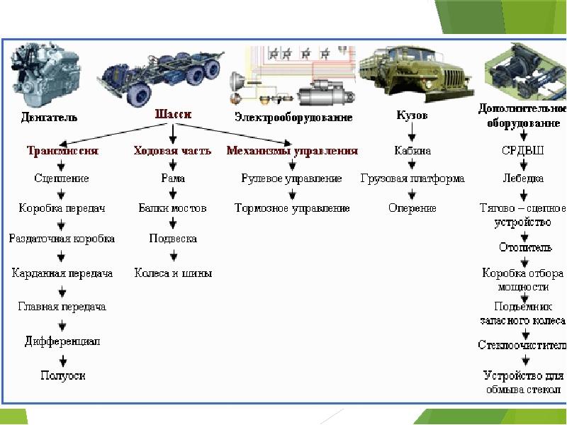 Общее устройство транспортных средств категории в презентация