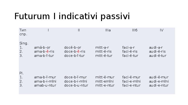 Date org. Futurum indicativi activi латынь. Futurum 1 indicativi activi латынь. Futurum indicativi passivi латынь. Futurum 1 indicativi passivi латынь.