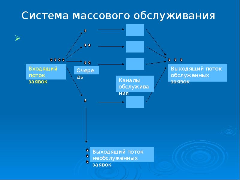 Массовая теория. Теория массового обслуживания. Система массового обслуживания. Теория систем массового обслуживания. Структура смо.