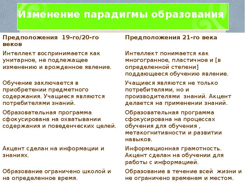 Смена парадигмы. Изменение парадигмы образования. Смена парадигм в образовании. Смена парадигмы воспитания. Приверженец традиционалистской парадигмы в образовании.