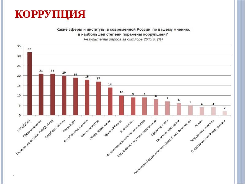 Коррупция в сфере жкх презентация