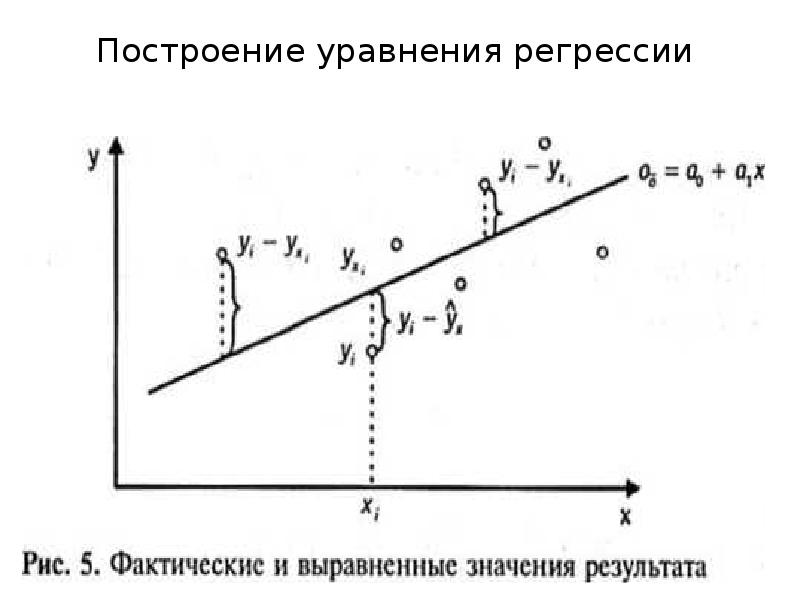 Построение уравнения регрессии