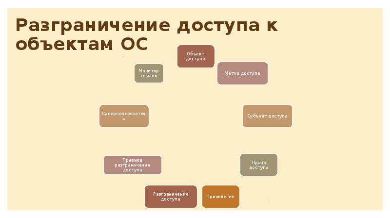 Принцип системности обеспечения компьютерной безопасности предполагает