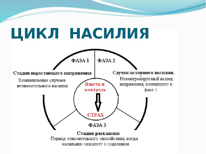 Опасности связанные с физическим насилием