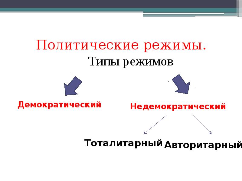 4 формы политических режимов. Политические режимы. Политические режимы презентация. Видами политических режимов являются. Политический режим картинки.