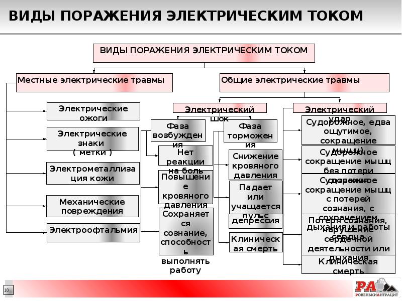 Виды поражения электрическим током презентация