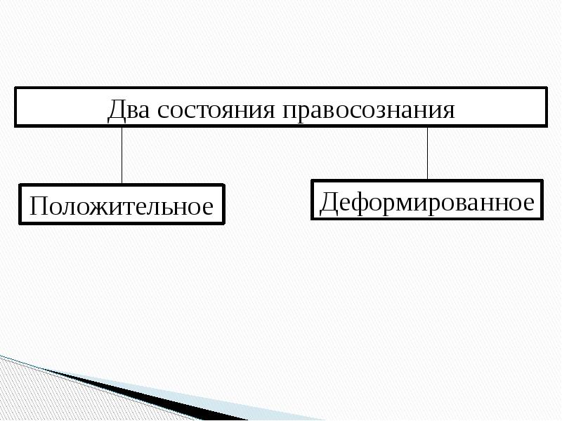 Виды деформации правосознания схема