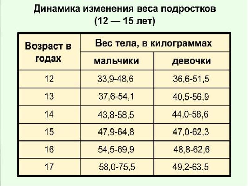 Изменение в 5 лет. Масса тела подростка. Вес тела подростка. Изменение тела подростка. Изменение массы тела.