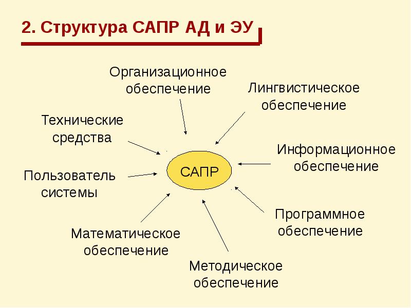 Сапр 7 класс. Системы автоматизированного проектирования. Системы автоматизированного проектирования примеры. Автоматизированное проектирование САПР. САПР примеры.