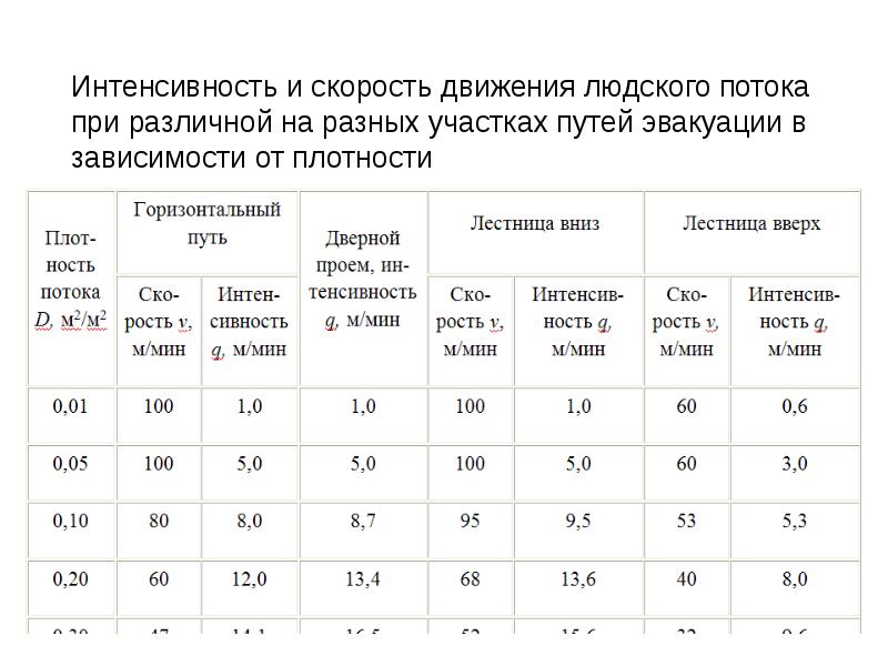 Интенсивность входящего потока