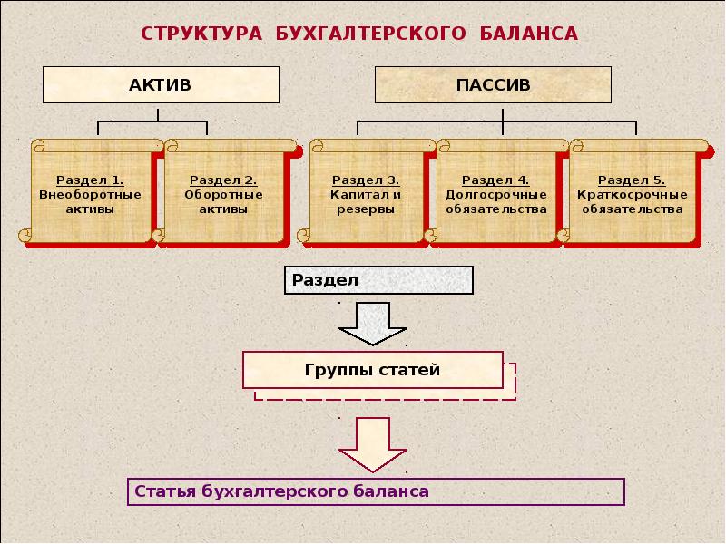 Составление бухгалтерского. Структура бухгалтерского баланса таблица. Структура пассива бухгалтерского баланса. Схема построения бух баланса. Структура бухгалтерского баланса полная.