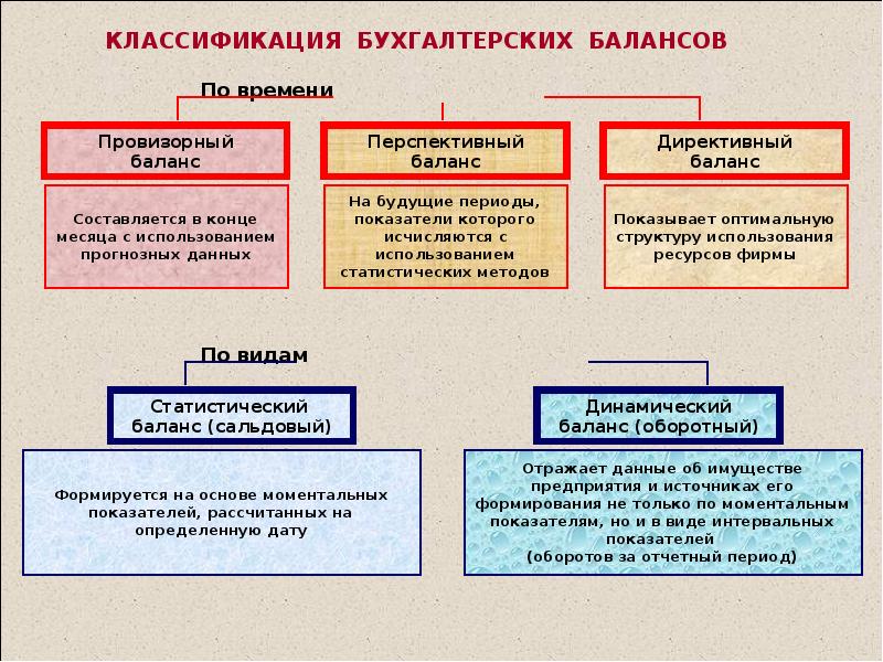 Презентация бухгалтерский баланс