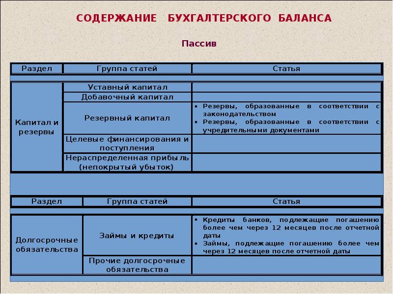 Разделы бухгалтерского баланса