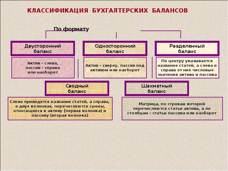 Презентация бухгалтерский баланс