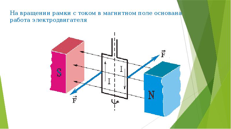 На рисунке представлены два способа вращения рамки в однородном магнитном поле ток в рамке возникает