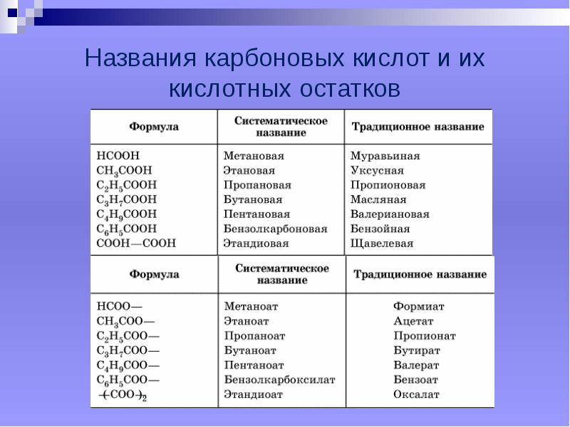 Высшие карбоновые кислоты презентация. Название солей высших карбоновых кислот. Названия кислотных остатков карбоновых кислот таблица. Название солей карбоновых кислот таблица. Названия кислотных остатков карбоновых кислот.