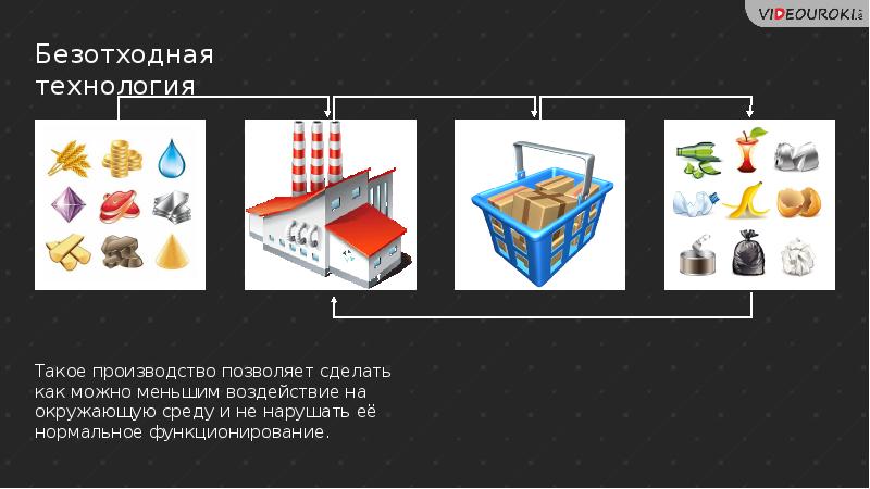 Применение экологически чистых и безотходных производств 10 класс презентация