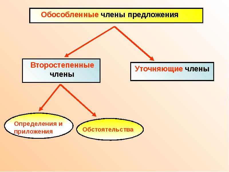 Проект обособленные члены предложения