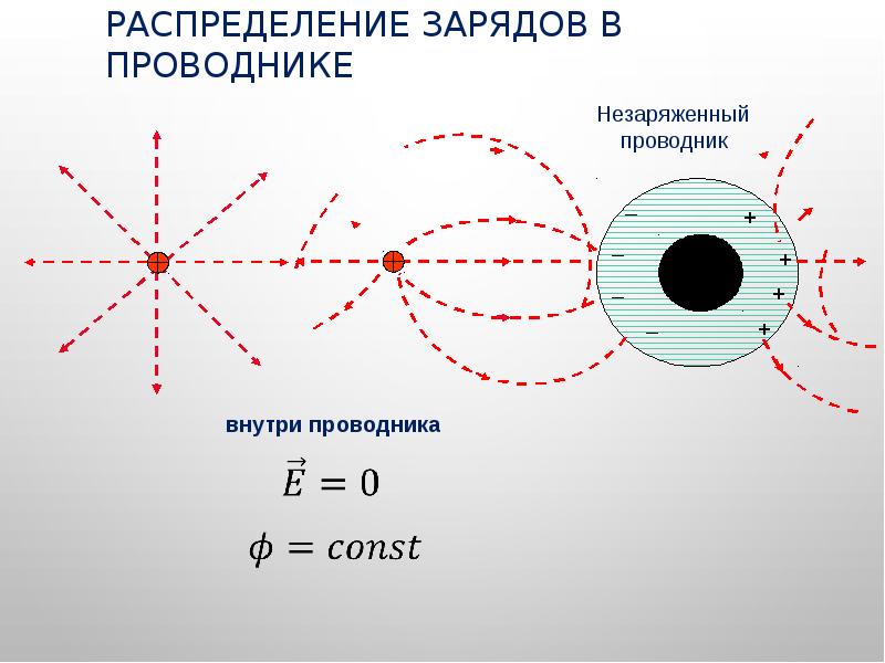 Какие заряды в проводниках. Распределение заряда на поверхности проводника. Распределение зарядов на поверхности заряженного проводника. Распределение зарядов в проводнике. Распределение электрических зарядов в проводниках.