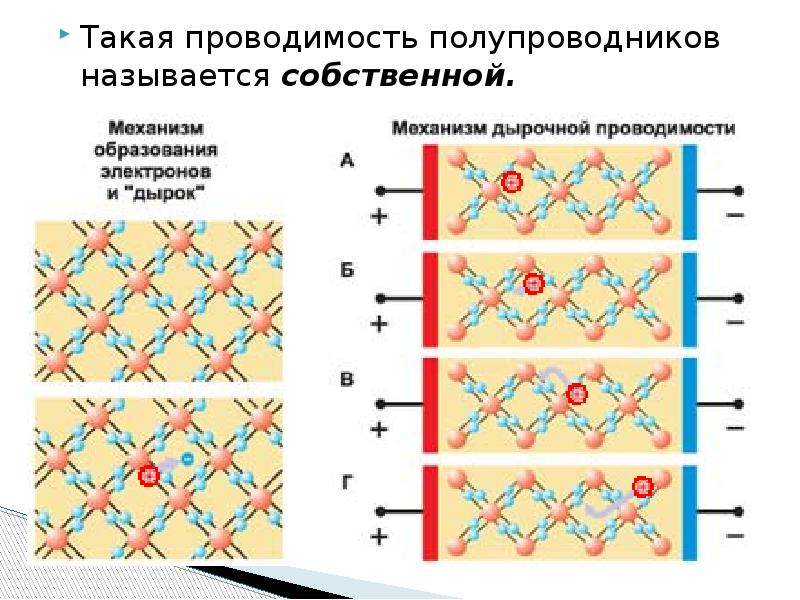 Презентация по физике 10 класс полупроводники