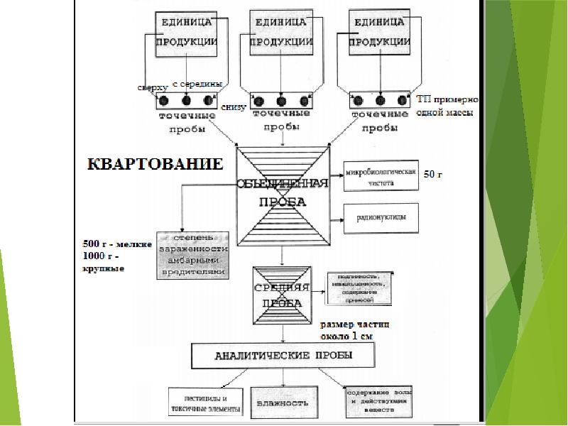 Схема приемки цельного лекарственного растительного сырья