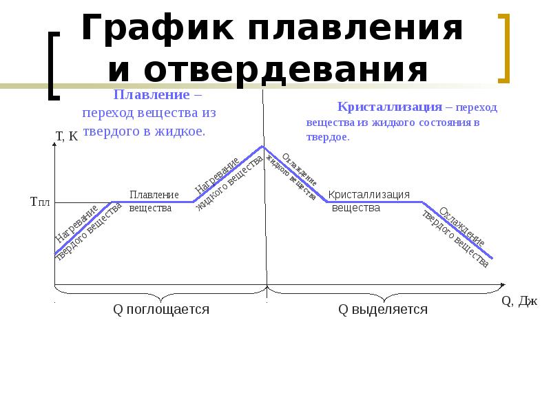 Температура плавления и отвердевания