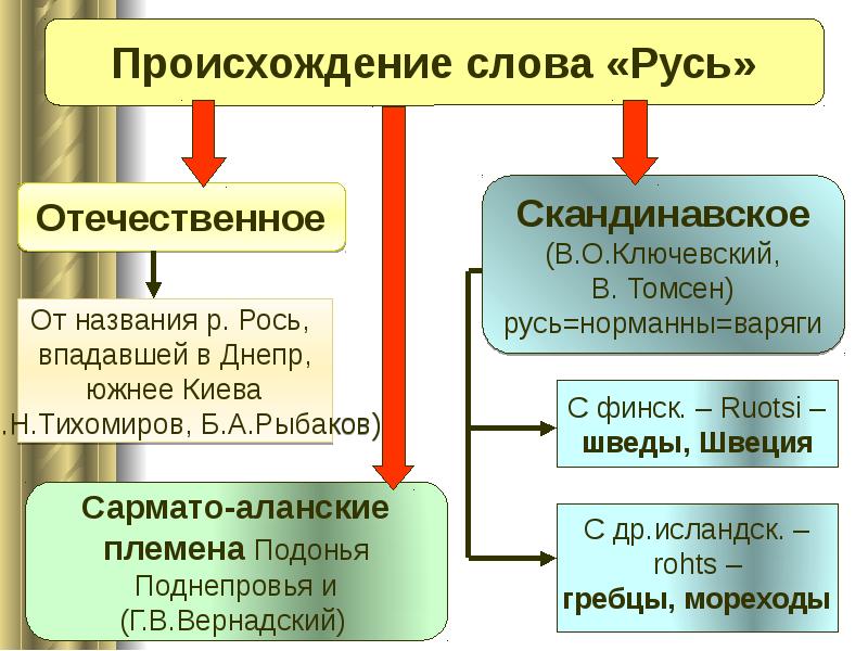 Вопрос о происхождении терминов русь россия русский презентация