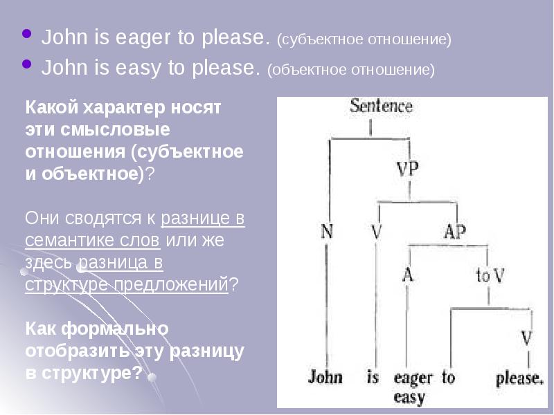 John is eager to please. (субъектное отношение)
John is eager to John is eager to please. (субъектное отношение)
John is eager to