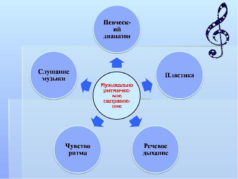 Проекты по логоритмике