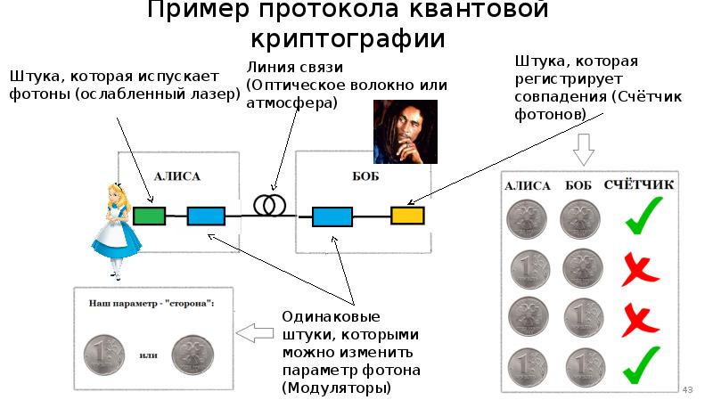 Дорожная карта квантовые коммуникации ржд