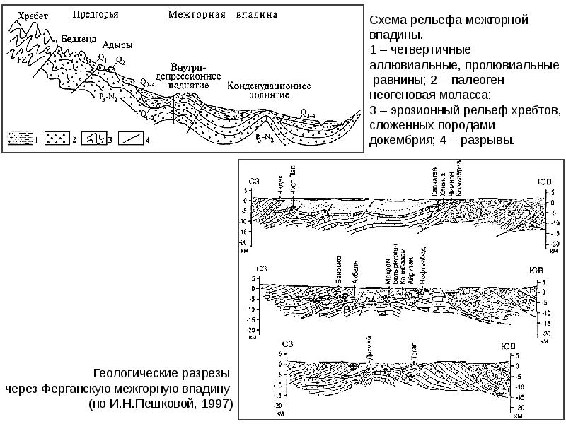 Схема рельефа. Впадина рельеф схема. Впадина Геология схема. Разрез рельефа. Аллювиальные геологический разрез.
