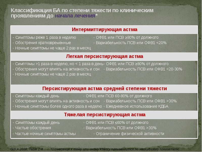 Бронхиальная астма средней степени тяжести это. Степени тяжести астмы. классификация астмы по степени тяжести. обострения астмы степени тяжести. степени бронхиальной астмы псв.
