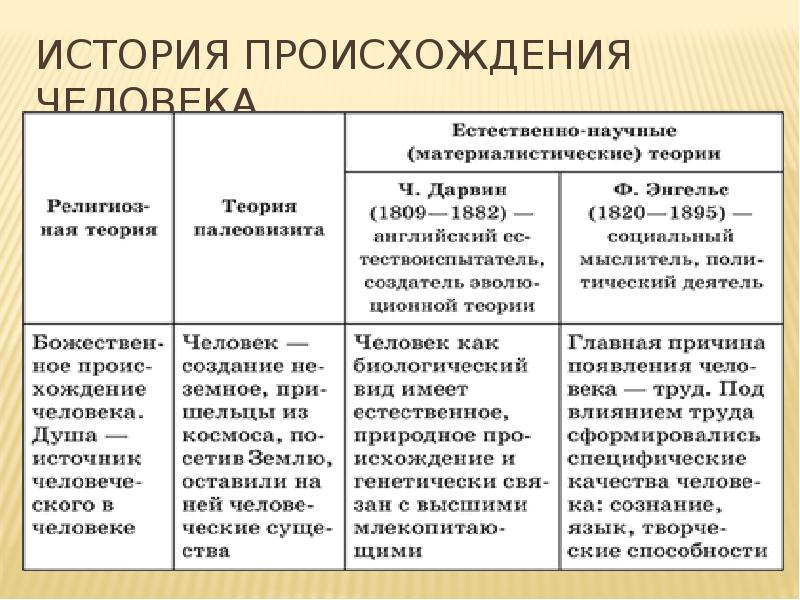 Проблема антропогенеза в философии презентация