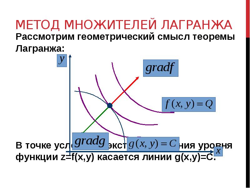 метод множителей Лагранжа
Рассмотрим геометрический смысл теоремы Лагранжа:
метод множителей Лагранжа
Рассмотрим геометрический смысл теоремы Лагранжа: