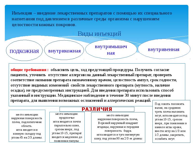 виды инъекций. виды уколов. угол введения при подкожной инъекции. введение иглы при внутрикожной инъекции. все виды инъекций градусы.